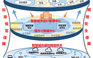 新型智慧城市建设总体方案(直辖市）