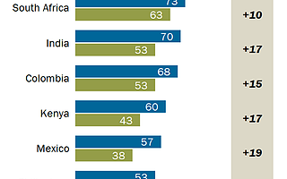 Pew：新興市場的智能手機和社交媒體用戶擁有更多樣化的社交網絡