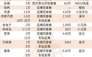 明星的直播带货世界：演技、套路和故事
