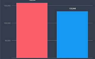 特斯拉2019年上半年交付15.3万辆，预计2020年翻倍达到31.6万辆