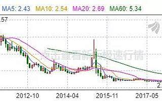 美特斯邦威“不走尋常路”到頭？凈利暴跌359.61% 4年關店上千家