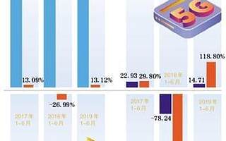 扭虧！中興通訊上半年凈利14.71億