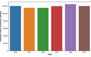 数据科学家年薪 12 万美元算高吗？我爬取近6年三千份数据后发现了这些秘密
