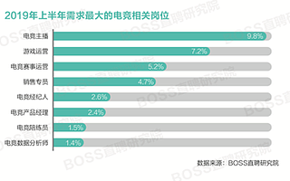 BOSS直聘：2019年上半年电竞行业主要岗位平均招聘月薪达到9032元