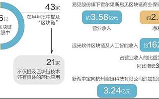 A股区块链概念股“期中考”：有的盈利数亿元 有的获百万补助