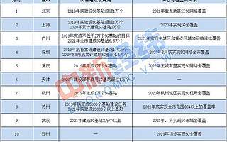 11城5G基站建設(shè)時間表出爐 快看有你的家鄉(xiāng)嗎？