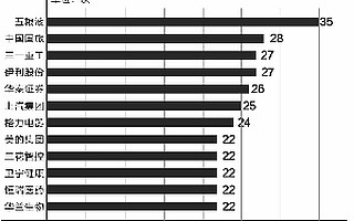 近一周48股机构给予买入评级超10次