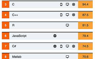 IEEE 2019编程语言排行榜出炉：趋势、开源、职位需求，Python都是第一