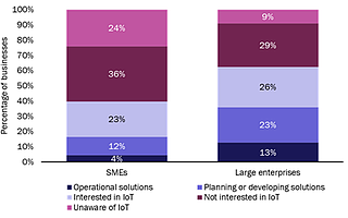 AnalysysMason：全球近1/4的中小企業仍不知道物聯網