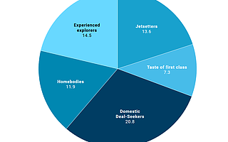 益普索：旅游占富裕人口总支出的49%
