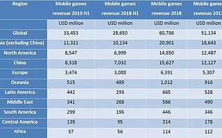 Niko Partners：预计2019年全球电竞游戏营收314亿美元