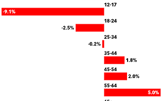 eMarketer：德國12-17歲Facebook用戶減少了17.06萬人