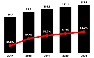 eMarketer：2019年51.7%的美國(guó)社交網(wǎng)民將只通過移動(dòng)設(shè)備訪問平臺(tái)