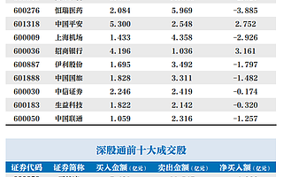 北向资金连续十日净流入，加仓金融股卖出白酒股丨牛熊眼