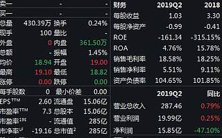 惠普CEO韋斯勒宣布卸任 財報營收低于預期盤后股價跌超6%
