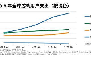 下一波移动游戏变现模式的成长机会：订阅服务