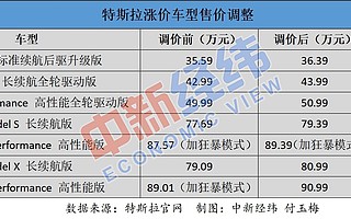 特斯拉宣布在中国涨价！全系平均涨幅超一万元