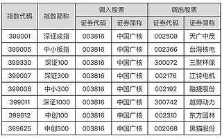 符合大市值公司快速入选指数条件 中国广核调入深证成指等指数