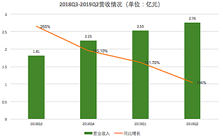 流利说财报已出，亏损持续股价暴跌