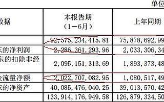 上海医药半年销售费用64亿夺冠A股药企 研发费5.6亿