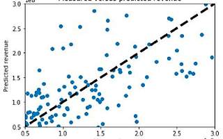 一部电影能否大卖？用机器学习来精准预测吧