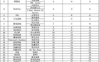 手游出海呈现“强者衡强”局面，为什么头部产品海外收入不断抬高？