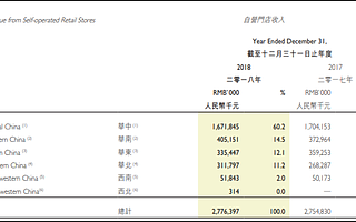 周黑鴨半年報(bào)：自營門店負(fù)增長、凈利潤降三成 業(yè)績低迷之下市場(chǎng)份額再遭擠壓