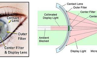 Innovega詳述其AR隱形眼鏡技術原理，消除視覺輻輳調節沖突