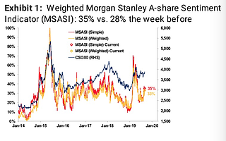 摩根士丹利看好近期A股势头，料全年外资净流入400亿~700亿美元
