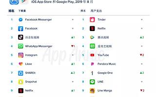 App Annie：2019年8月全球移动应用指数排行榜