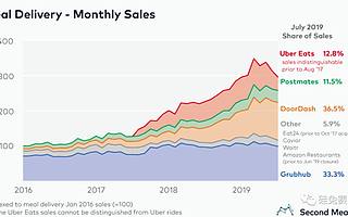 美国版饿了么将上市，在美点外卖是种什么体验？