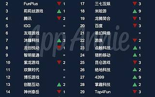 App Annie：2019年8月中国出海发行商收入排行榜