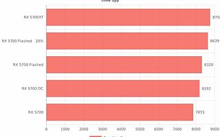 外媒成功將AMD RX 5700刷入5700 XT BIOS