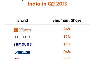 2019Q2印度线上手机市场占有率：小米、realme、三星位列前三