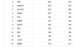 沉迷社交媒體 你的國家排第幾