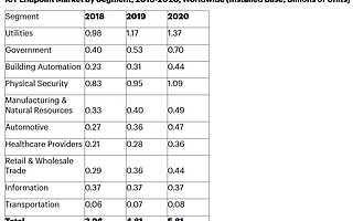 Gartner：2019年企業和汽車IoT終端將達到48億個