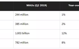 2019年Q3 Facebook下載量同比降15%