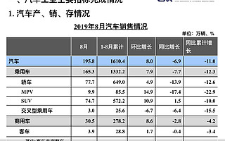 中汽协：8月销量同比下滑6.9%，未来三年内都将处于调整期