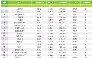 小紅書六大領(lǐng)域KOL榜單：年輕女性消費(fèi)特質(zhì)，體驗(yàn)式種草風(fēng)行