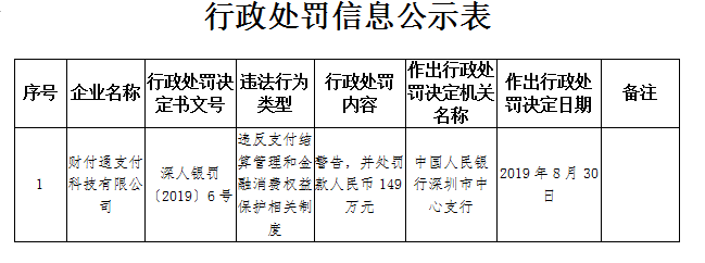 財付通再遭央行行政處罰 罰款金額達149萬元