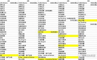 师夷长技以制夷：休闲游戏和SLG之外，战术竞技游戏会成为出海的新宠吗？