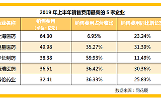 237家A股上市生物醫藥企業銷售費用增長 最高超七成