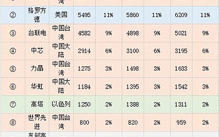 三星、台积电、中芯国际们的芯片江湖