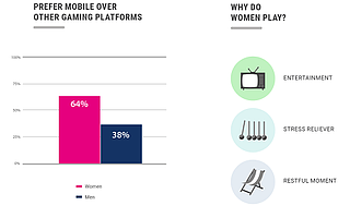女性市场崛起：全球有68%的移动游戏收入来自女性