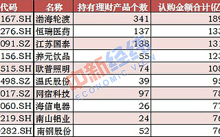 上市公司“理财热”渐退 四家上市公司理财规模缩小过百亿