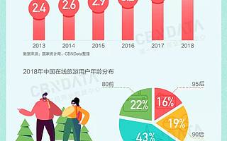CBNData：2019千禧一代旅行者洞察报告