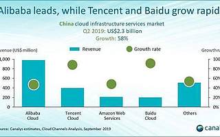 原創(chuàng) 英國調(diào)研機(jī)構(gòu)：百度智能云增速第一，遠(yuǎn)超阿里云