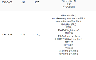 商湯科技狂融資尋資本加持，估值被疑虛高
