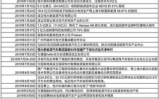 恒大造车动作密集：建厂拿地超700万平 唯一车型目标年销千辆
