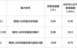 寶慶眼鏡、aojo、奧普眼鏡樣品被中消協列為“不推薦”